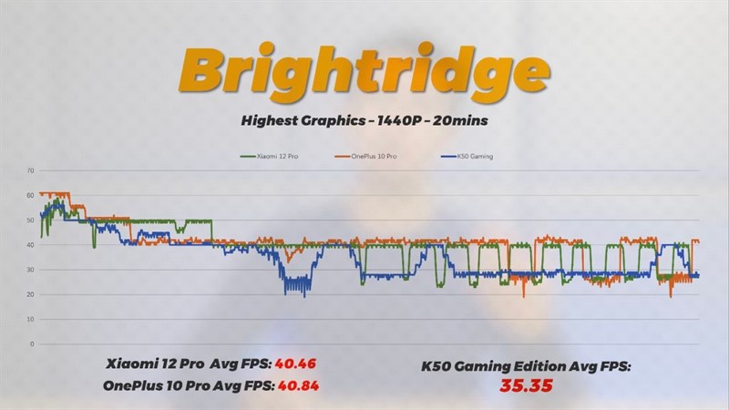Với tựa game Brightridge, Redmi K50 Gaming Edition không khác quá nhiều so với hai đối thủ còn lại.