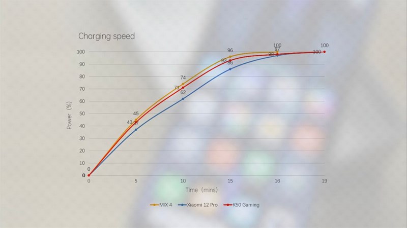 Redmi K50 Gaming Edition có công suất sạc là 120 W.