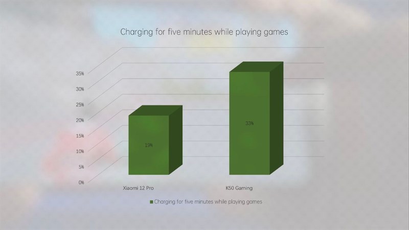 Trong 5 phút khi đang chơi game còn K50 Gaming Edition có thể sạc đến 33%.