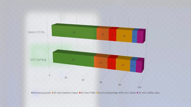 Bài kiểm tra thời lượng pin của K50 Gaming Edition.