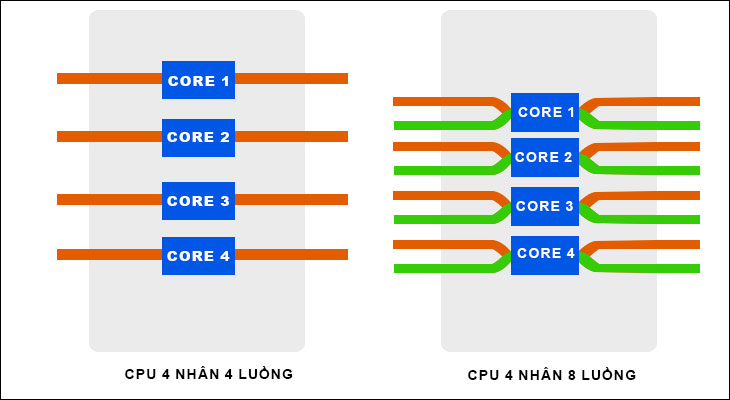 CPU có số nhân và số luồng càng nhiều thì hiệu năng càng cao