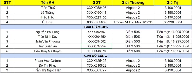 Xem ngay kết quả may mắn sự kiện giao hàng iPhone 14: Phần quà gần 50 triệu đồng