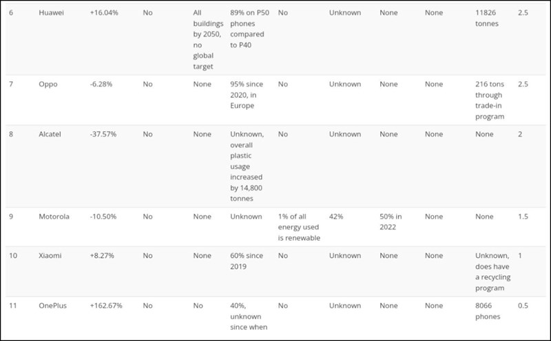 OnePlus xếp phía cuối bảng xếp hạng với lượng khí thải nhà kính tăng đáng kể