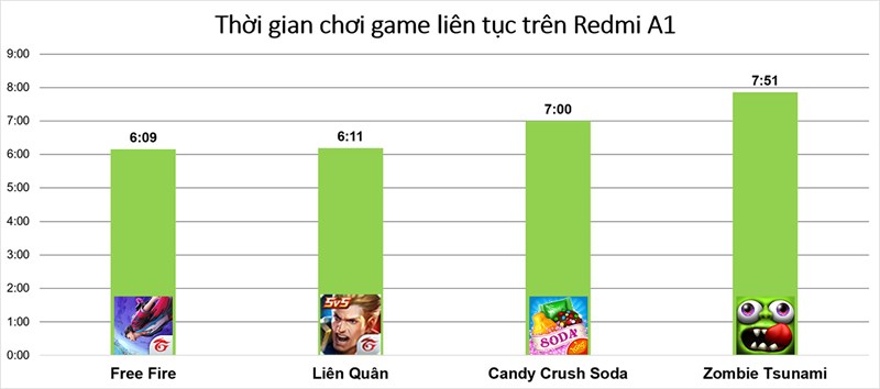 Đánh giá hiệu năng Redmi A1