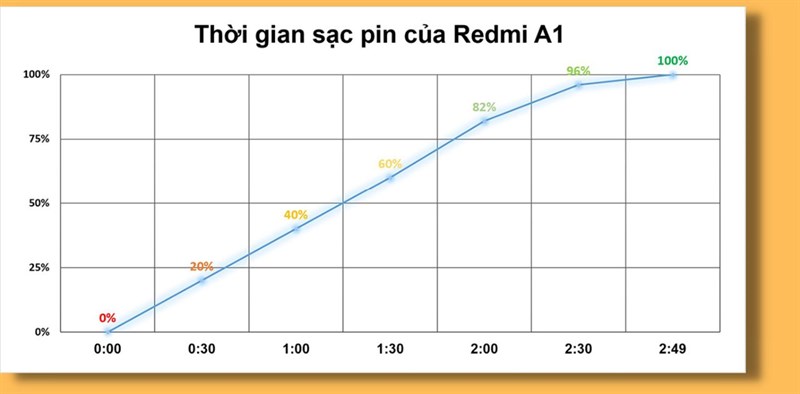 Đánh giá hiệu năng Redmi A1