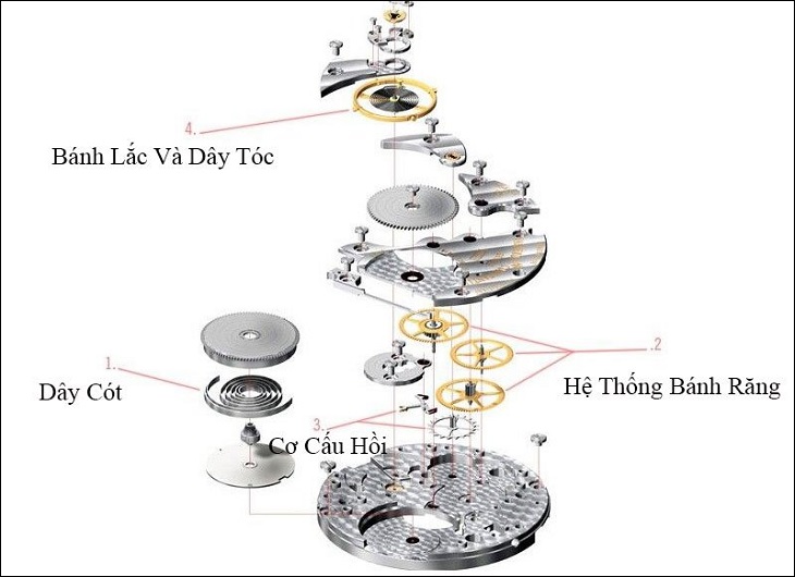 Cấu tạo của đồng hồ cơ