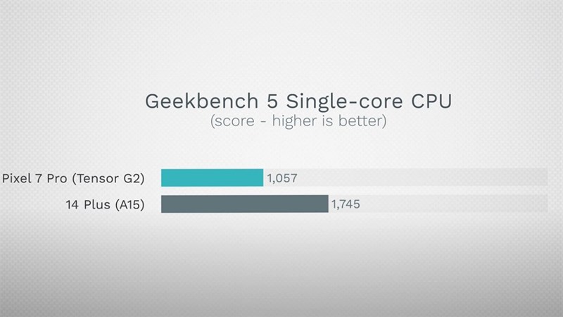 Điểm hiệu năng Pixel 7 Pro và iPhone 14 Plus Điểm hiệu năng Pixel 7 Pro và iPhone 14 Plus