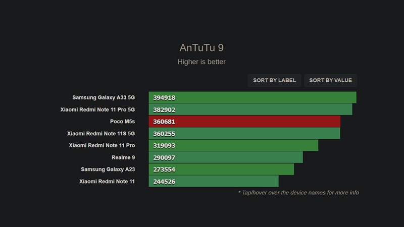 Điểm benchmark của POCO M5s được đo bởi Antutu
