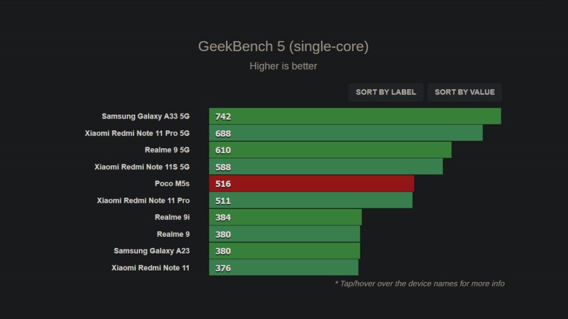Điểm benchmark đơn nhân của POCO M5s được đo bởi Geekbench 5