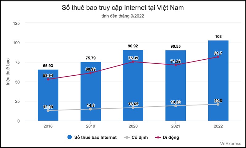 Hình ảnh số thuê bao truy cập Internet Việt Nam Hình ảnh số thuê bao truy cập Internet Việt Nam