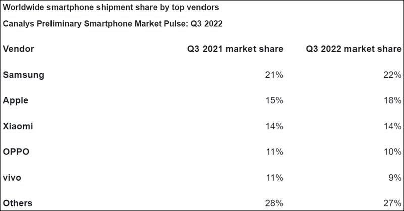 Doanh số điện thoại thông minh Q3/2022 tiếp tục suy giảm Doanh số điện thoại thông minh Q3/2022 tiếp tục suy giảm