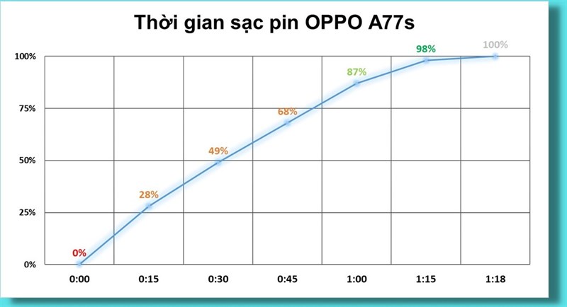 Đánh giá hiệu năng OPPO A77s Đánh giá hiệu năng OPPO A77s