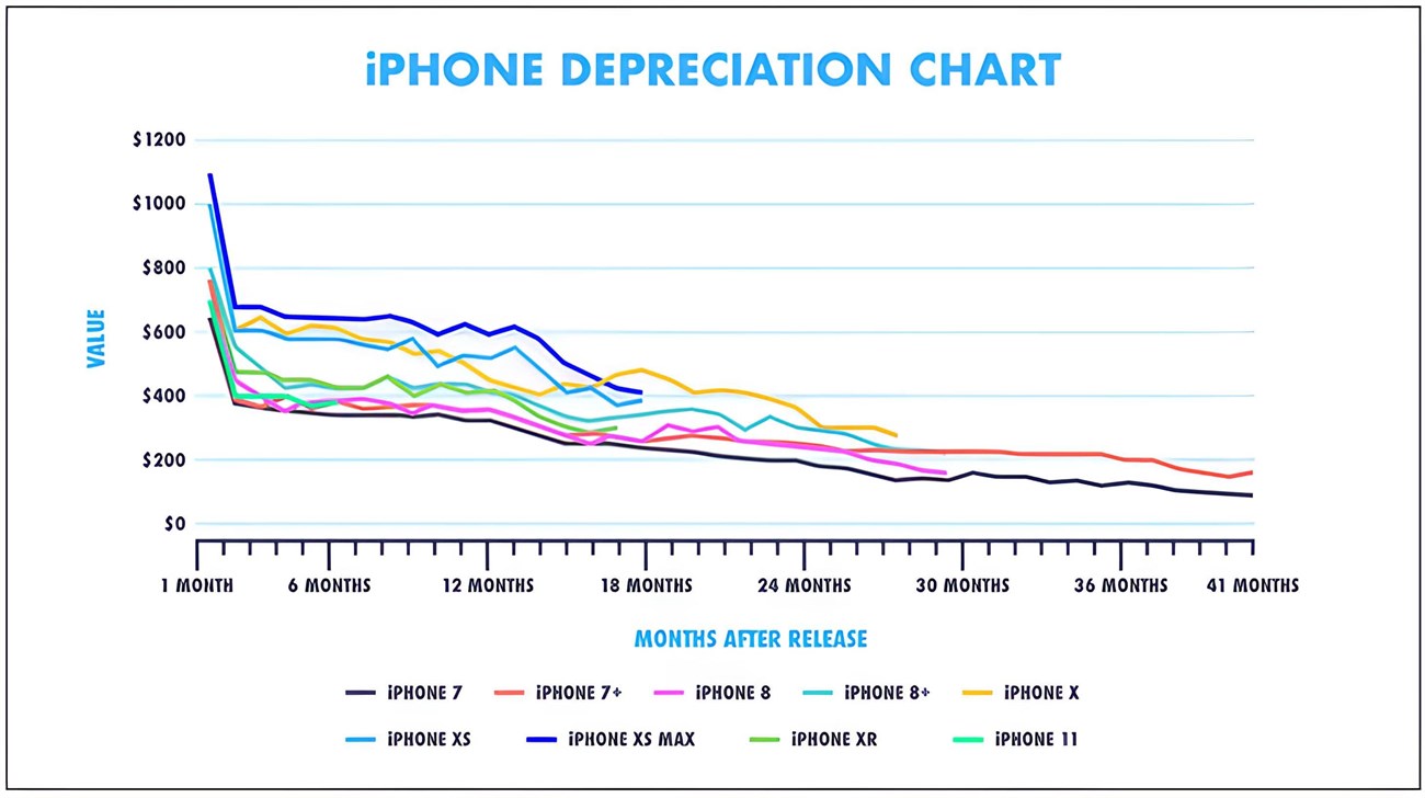 iPhone có mức giá luôn duy trì ở mức ổn định