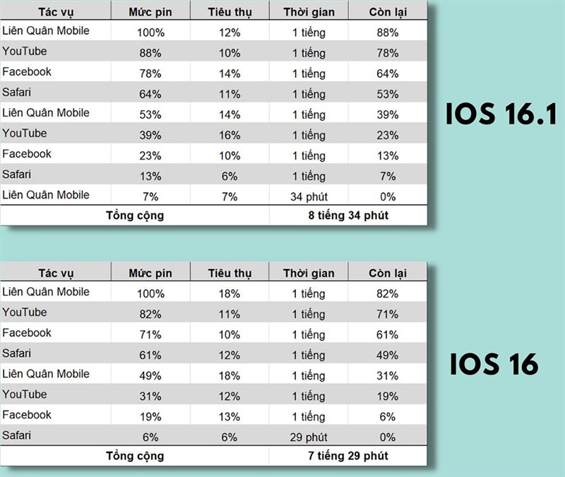 Đánh giá iPhone 13 cập nhật iOS 16.1 Đánh giá iPhone 13 cập nhật iOS 16.1