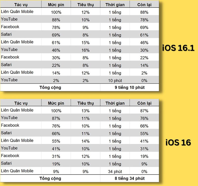 Đánh giá iPhone 13 Pro Max cập nhật iOS 16.1