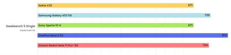 Điểm Geekbench của Nokia X30 5G.