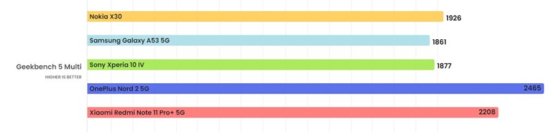 Điểm 3D Mark của Nokia X30 5G.