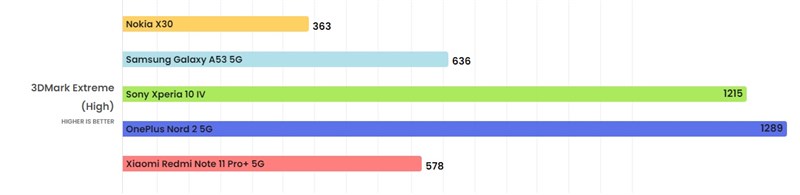 Điểm Geekbench 5 của Nokia X30 5G.