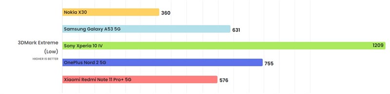 Điểm 3D Mark của Nokia X30 5G.