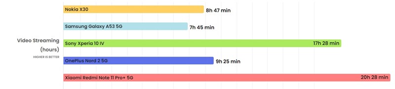 Kết quả kiểm tra pin của Nokia X30 5G được trang PhoneArena thực hiện.