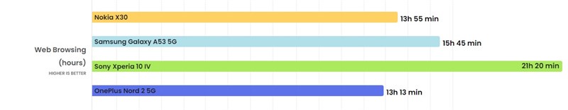 Kết quả kiểm tra pin của Nokia X30 5G được trang PhoneArena thực hiện.