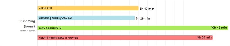 Kết quả kiểm tra pin của Nokia X30 5G được trang PhoneArena thực hiện.
