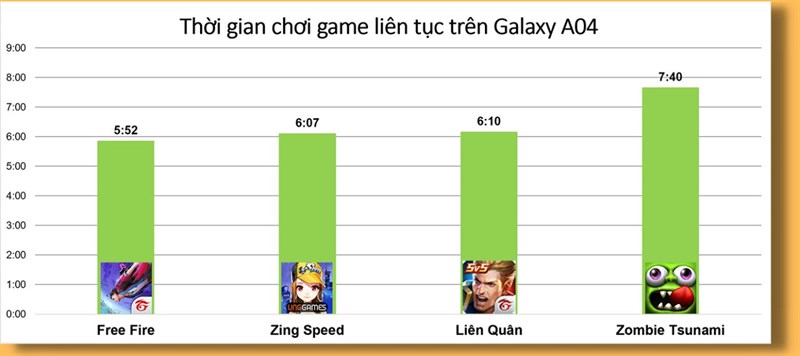 Đánh giá pin Galaxy A04: Pin 5.000 mAh cho thời lượng dùng đến 8 tiếng Đánh giá pin Galaxy A04: Pin 5.000 mAh cho thời lượng dùng đến 8 tiếng