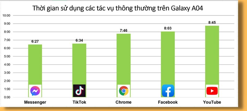 Đánh giá pin Galaxy A04: Pin 5.000 mAh cho thời lượng dùng đến 8 tiếng Đánh giá pin Galaxy A04: Pin 5.000 mAh cho thời lượng dùng đến 8 tiếng