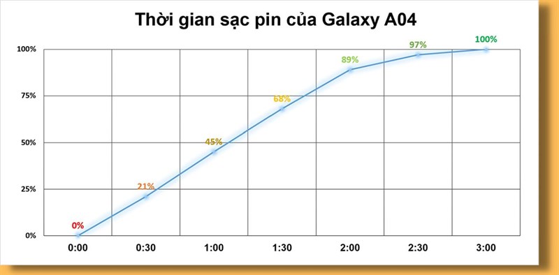 Đánh giá pin Galaxy A04: Pin 5.000 mAh cho thời lượng dùng đến 8 tiếng Đánh giá pin Galaxy A04: Pin 5.000 mAh cho thời lượng dùng đến 8 tiếng