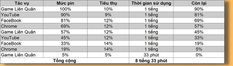 Đánh giá pin Galaxy A04: Pin 5.000 mAh cho thời lượng dùng đến 8 tiếng Đánh giá pin Galaxy A04: Pin 5.000 mAh cho thời lượng dùng đến 8 tiếng