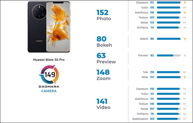 Các điểm số của Huawei Mate 50 Pro trên DxOMark