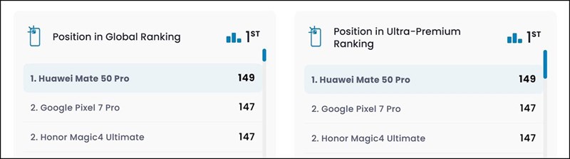 Huawei Mate 50 Pro lên ngôi vương mới về chất lượng camera theo DxOMark