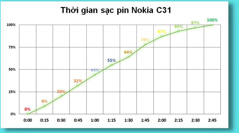 Đánh giá pin Nokia C31