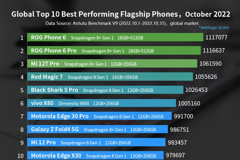 Bảng xếp hạng flagship tốt nhất trong tháng 10/2022 Bảng xếp hạng flagship tốt nhất trong tháng 10/2022