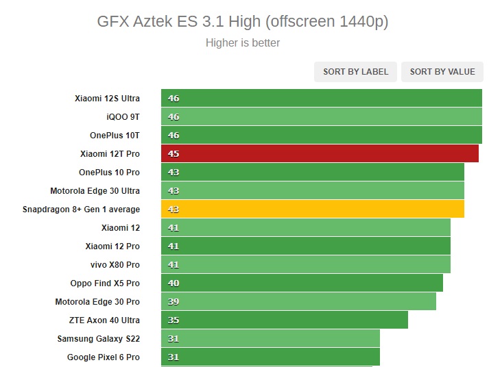 Các bài kiểm tra đồ họa trên Xiaomi 12T Pro.