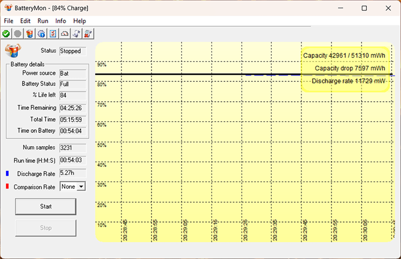Kết quả đánh giá pin của HP Probook 450 G9 với các tác vụ thông thường và có chơi game 20 phút.