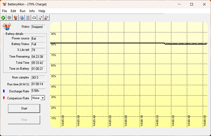 Kết quả đánh giá pin của HP Probook 450 G9 với các tác vụ thông thường và không chơi game.