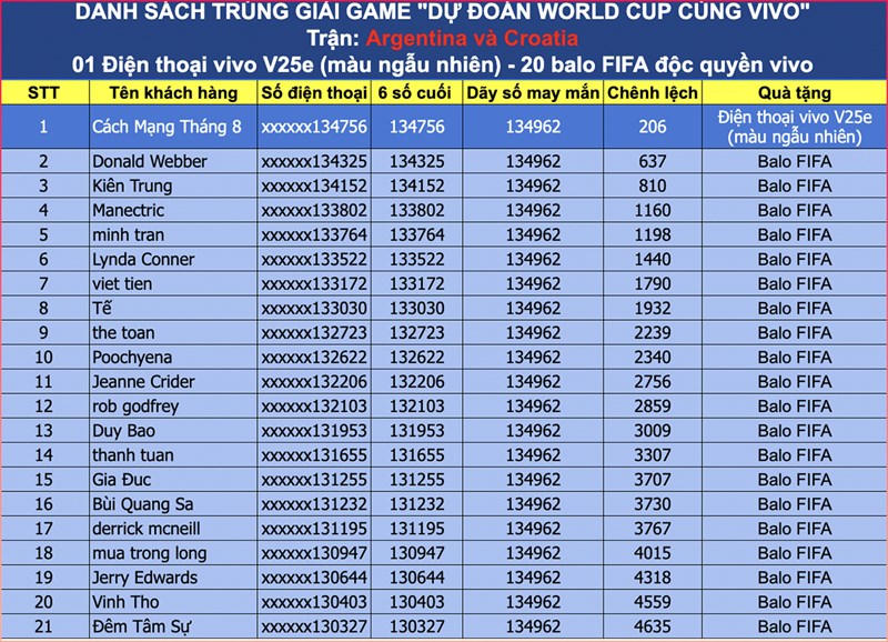 Đã mở cổng dự đoán siêu kinh điển Argentina và Croatia, nhận ngay Vivo V25e và balo FIFA