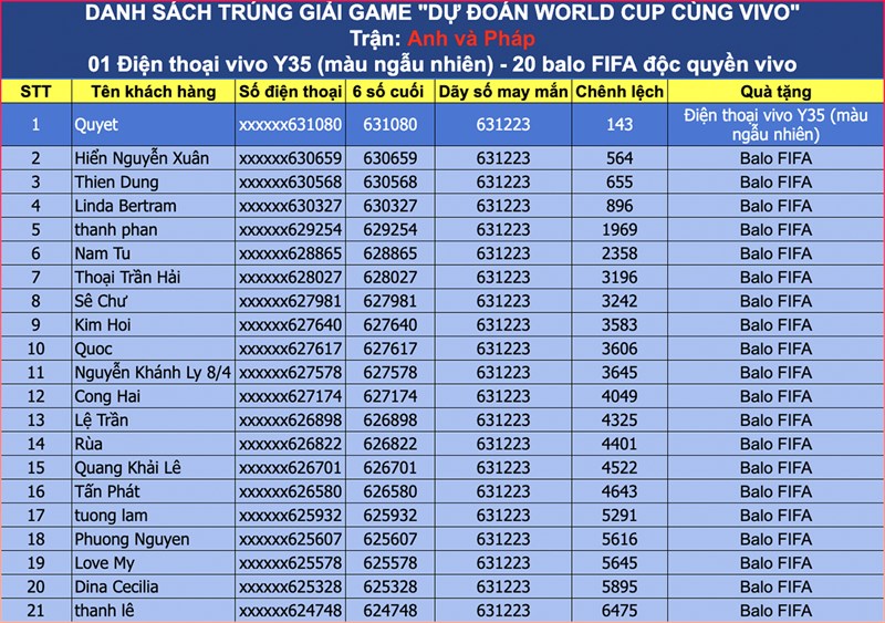 Danh sách trúng giải trận đấu giữa Anh và Pháp