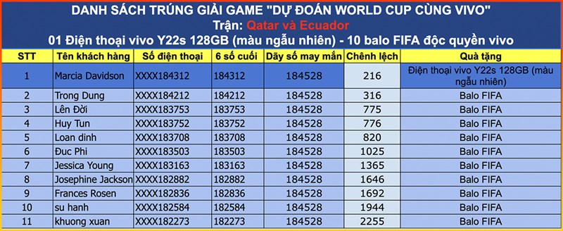 Dự đoán Worldcup cùng Vivo nhận ngay quà khủng, tổng giá trị giải thưởng đến 60 triệu