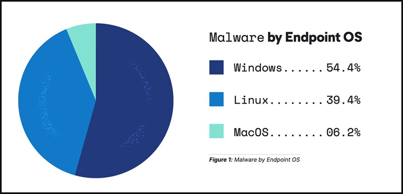 Bảo mật macOS Bảo mật macOS