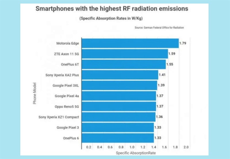 Bức xạ trên điện thoại là loại đã được kiểm định ở mức cho phép