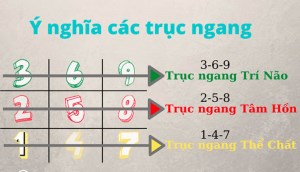 Biểu đồ ngày sinh trong thần số học (nhân số học - Pythagoras)