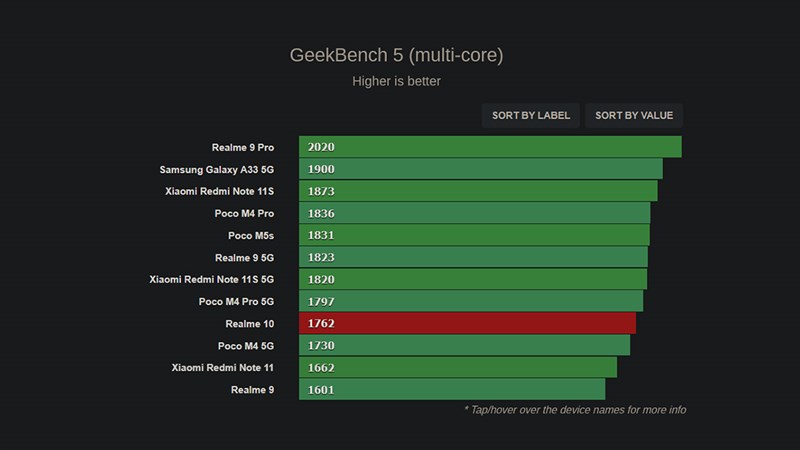 Điểm benchmark đa nhân của realme 10 được đo bởi Geekbench 5 Điểm benchmark đa nhân của realme 10 được đo bởi Geekbench 5