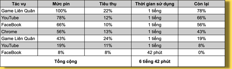 Đo thời lượng sử dụng pin của Galaxy S22.