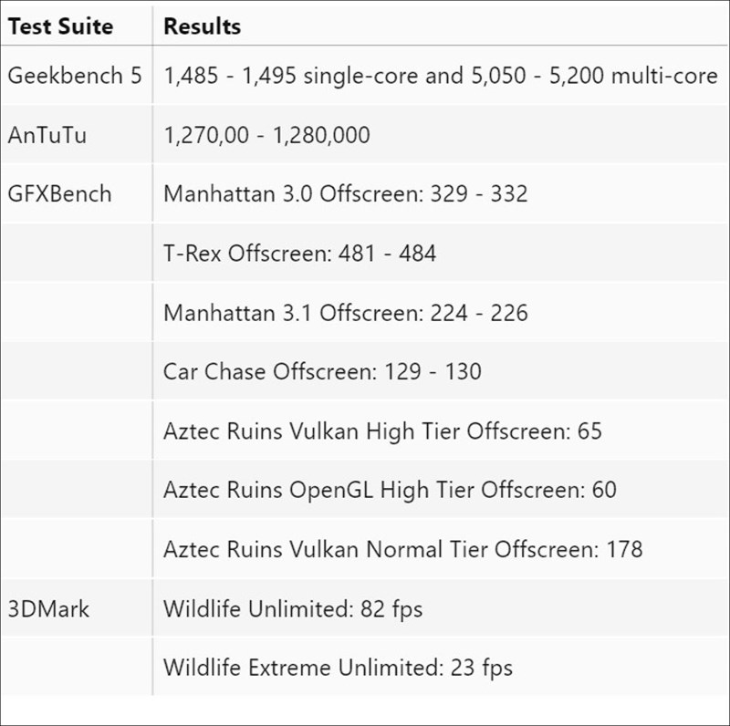 Kết quả cuộc thử nghiệm mà Qualcomm gửi đến cho Android Authority