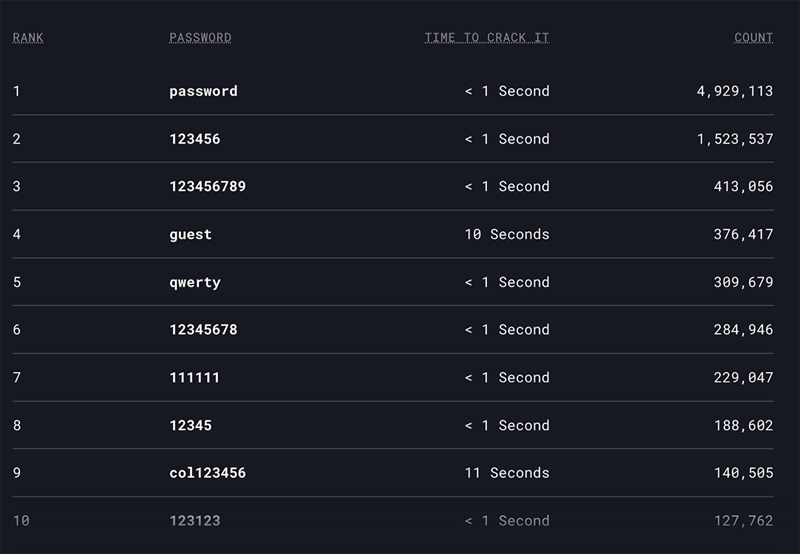Những mật khẩu được dùng nhiều nhất 2021
