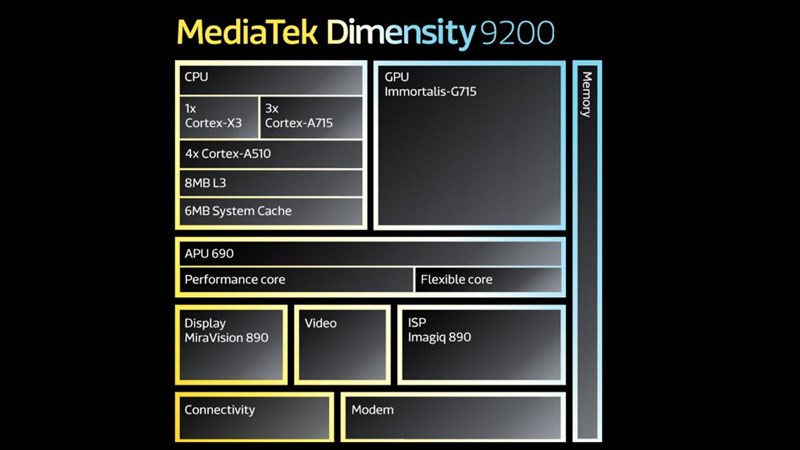 Dimensity 9200