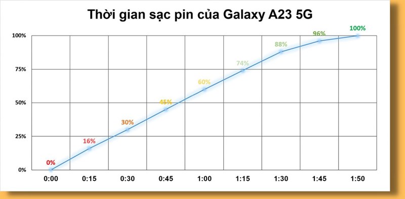Đánh giá pin Galaxy A23 5G