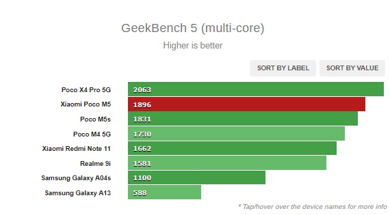 Điểm Geekbench của POCO M5.